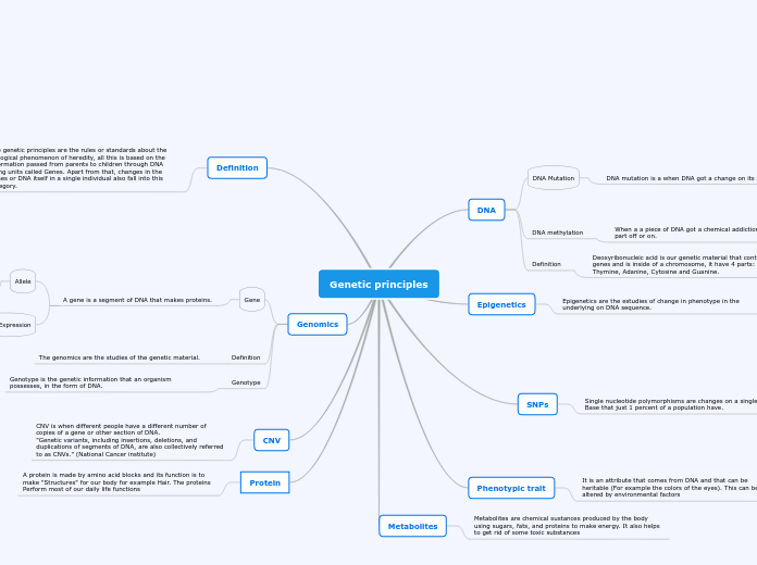 Genetic principles - Mind Map