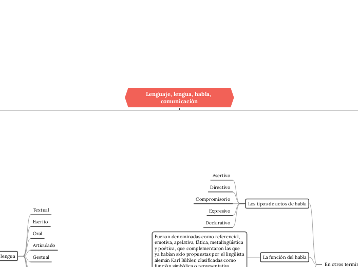 Lenguaje lengua habla comunicaci&oacute;n 