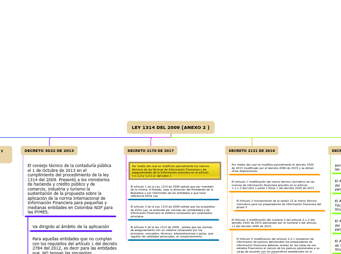 LEY 1314 DEL 2009 (ANEXO 2 ) - Mapa Mental