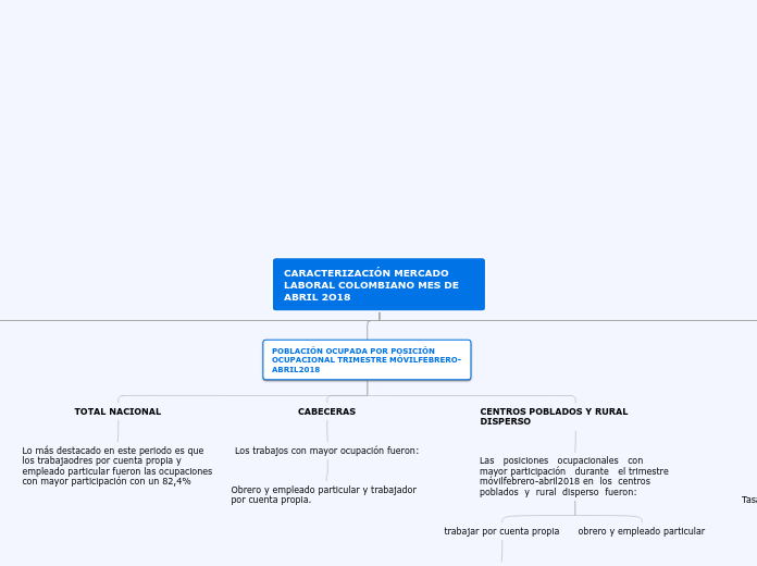 CARACTERIZACIÓN MERCADO LABORAL COLOMBI...- Mapa Mental