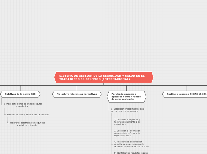 SISTEMA DE GESTION DE LA SEGURIDAD Y SA...- Mapa Mental