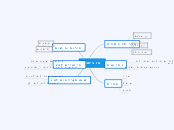 טו בשבט - Mind Map