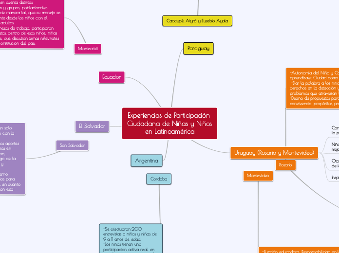 Experiencias de Participación Ciudadana...- Mapa Mental