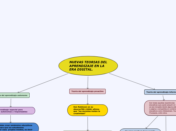 NUEVAS TEORIAS DEL APRENDIZAJE EN LA ER...- Mapa Mental