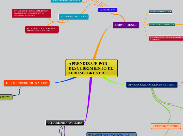 APRENDIZAJE POR DESCUBRIMIENTO DE JEROM...- Mapa Mental