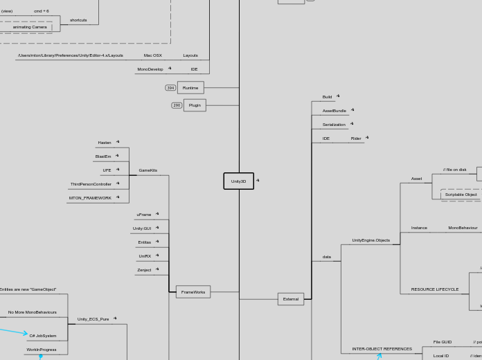Unity3D - Mind Map