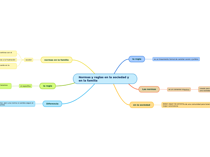 Normas y reglas en la sociedad y en la familia