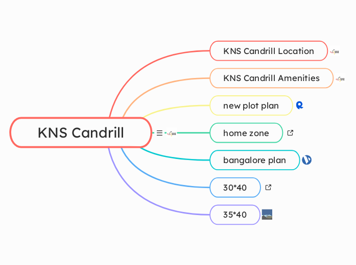 KNS Candrill - Mind Map