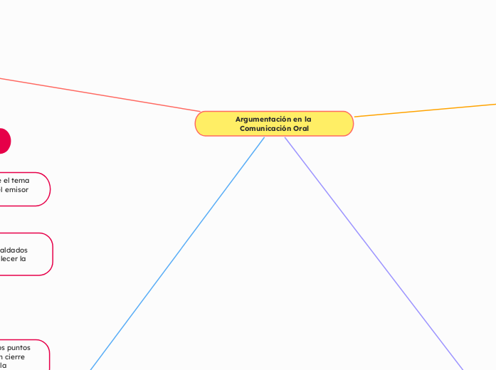 Argumentación en la Comunicación Oral - Mapa Mental