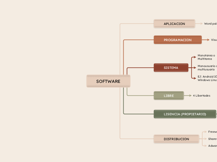 SOFTWARE | Mapa mental Mindomo