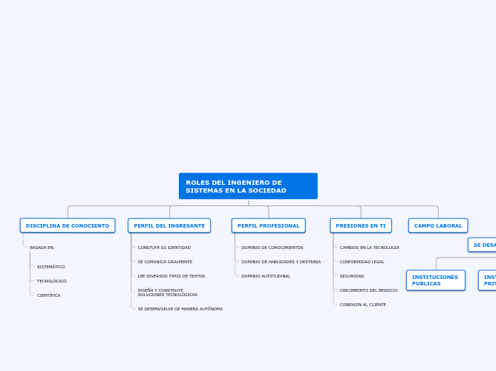 ROLES DEL INGENIERO DE SISTEMAS EN LA S...- Mapa Mental