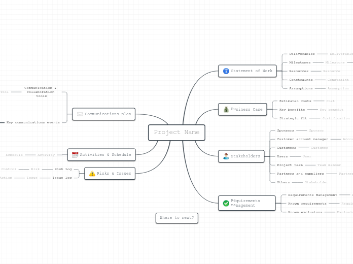 Define a business project - Mind Map