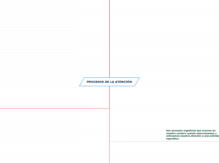 PROCESOS DE LA ATENCIÓN - Mapa Mental