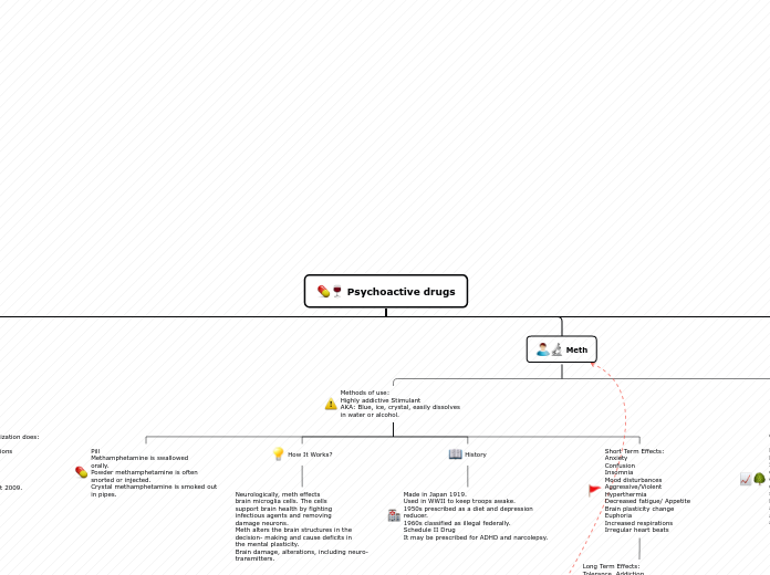 Psychoactive drugs - Mind Map