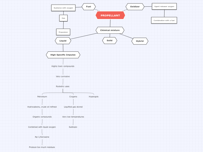 PROPELLANT - Mind Map