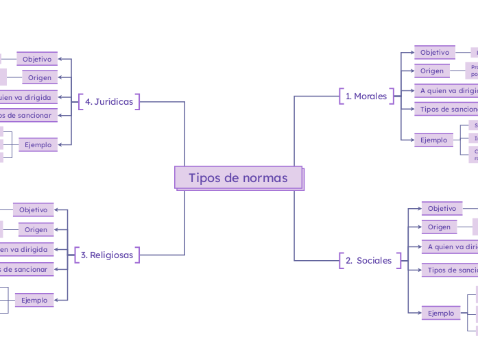 Tipos de normas - Mapa Mental