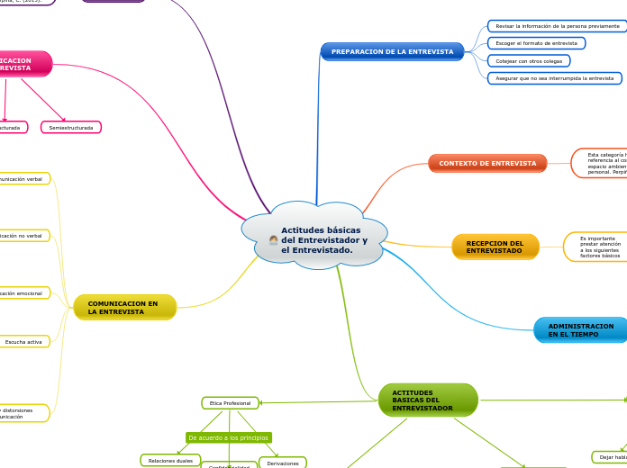 Actitudes básicas del Entrevistador y e...- Mapa Mental