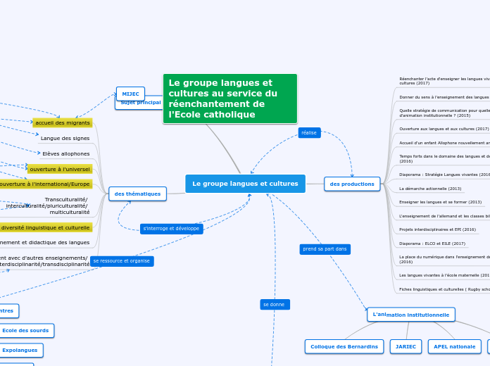 Le groupe langues et cultures - Carte Mentale