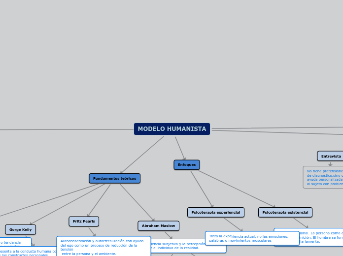 MODELO HUMANISTA - Mapa Mental