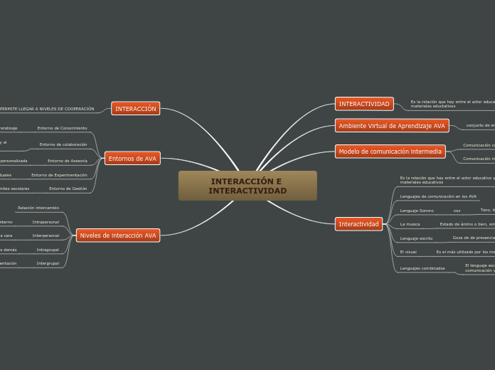 INTERACCIÓN E INTERACTIVIDAD - Mapa Mental