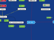 GIS BBA - Mind Map