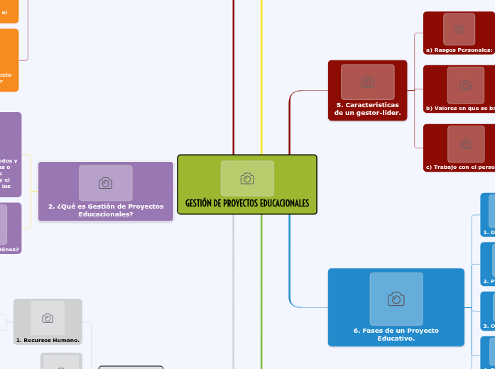 GESTIÓN DE PROYECTOS EDUCACIONALES - Mind Map