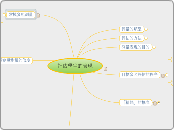 評估學生的表現 - 思維導圖