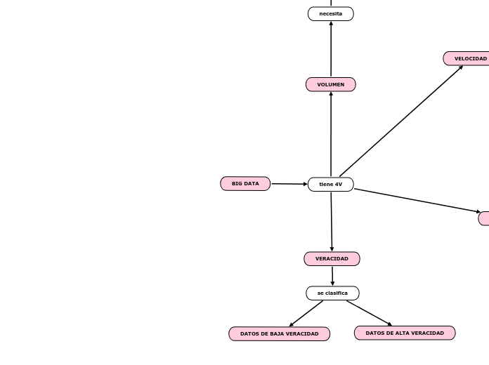 BIG DATA - Mapa Mental