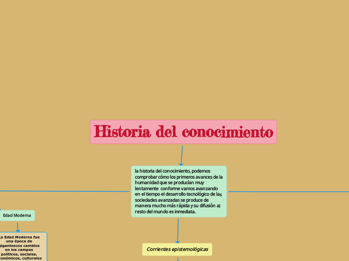 Historia del conocimiento