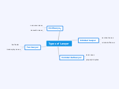 Types of Lawyer - Mind Map
