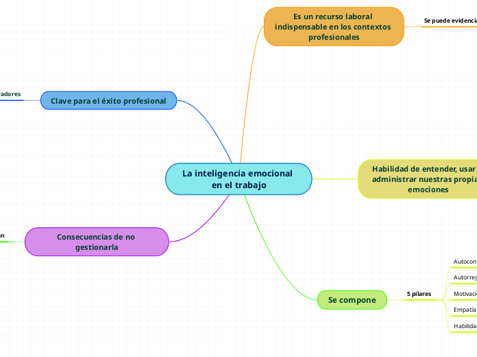 La inteligencia emocional en el trabajo