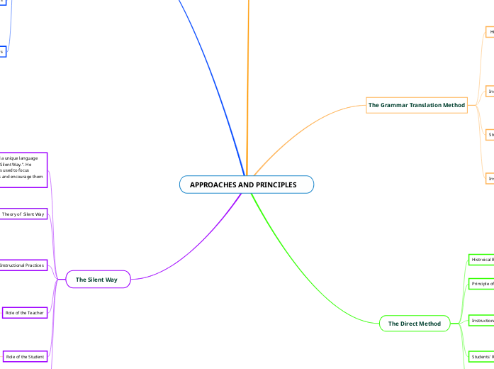 APPROACHES AND PRINCIPLES - Mind Map