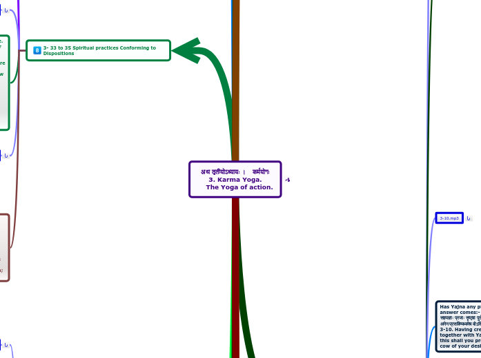 अथ तृतीयोऽध्यायः ।   कर्मयोगः
3. Karma Yog...- Mind Map
