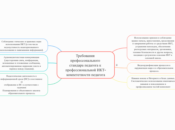 Требования профессонального стан...- Мыслительная карта
