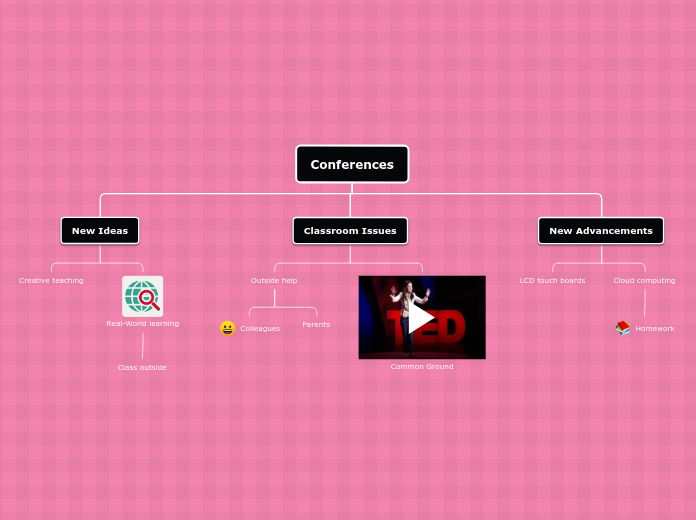 Conferences - Mind Map