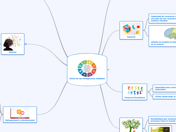 Teoría de las inteligencias múltiples - Mapa Mental