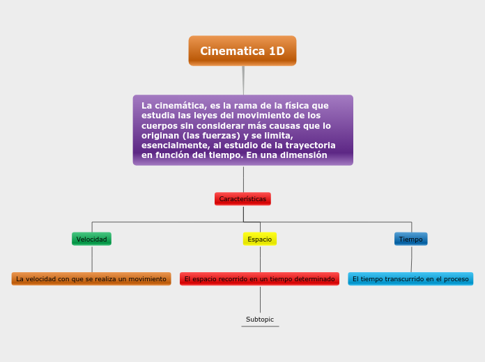 Cinematica 1D - Mapa Mental