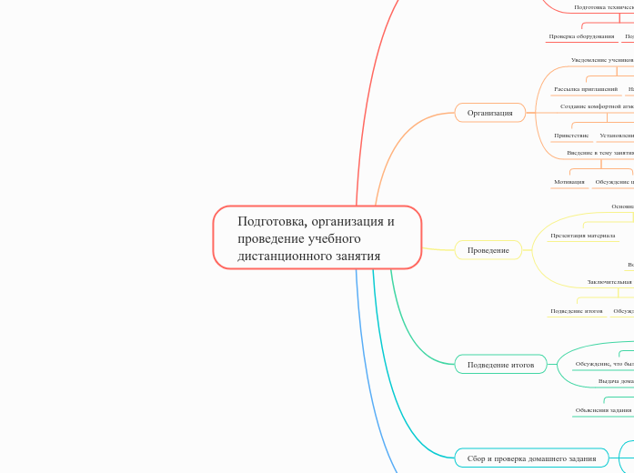 Подготовка, организация и провед...- Мыслительная карта
