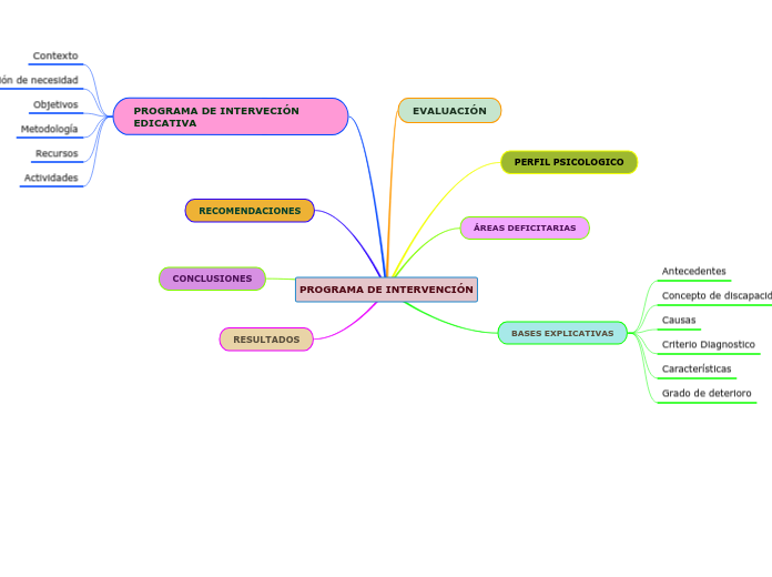 PROGRAMA DE INTERVENCIÓN - Mapa Mental