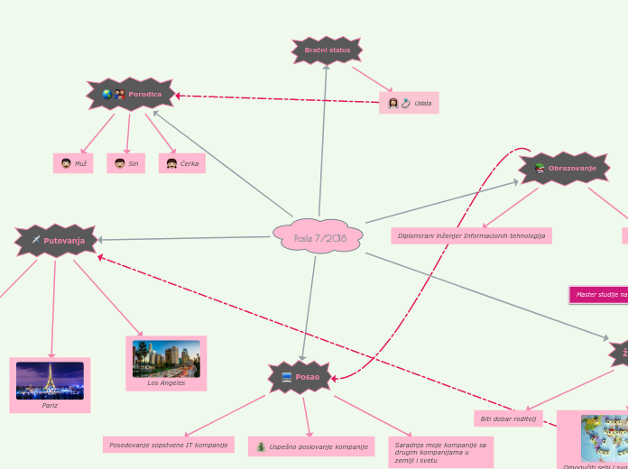 Posle 7/2018 - Mind Map