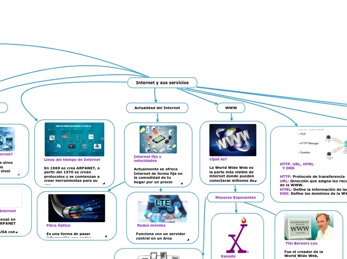 Internet y sus servicios - Mapa Mental