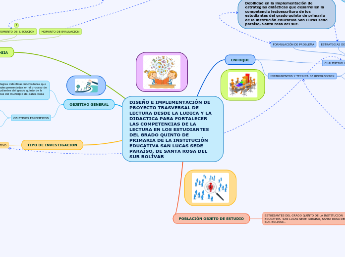 DISEÑO E IMPLEMENTACIÓN DE PROYECTO TRA...- Mapa Mental