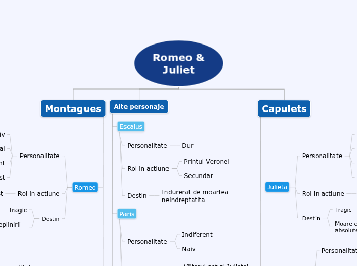 romana - Mind Map