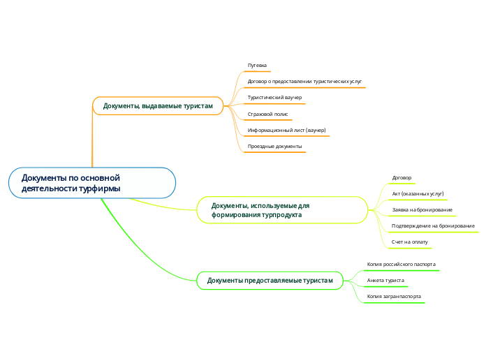 Документы по основной деятельнос...- Мыслительная карта