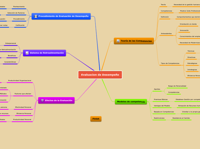 Evaluacion de Desempeño - Mapa Mental