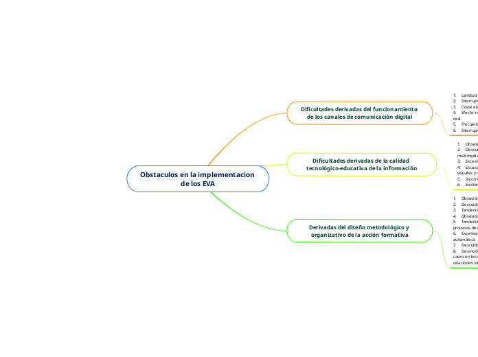 Obstaculos en la implementacion de los EVA - Mind Map