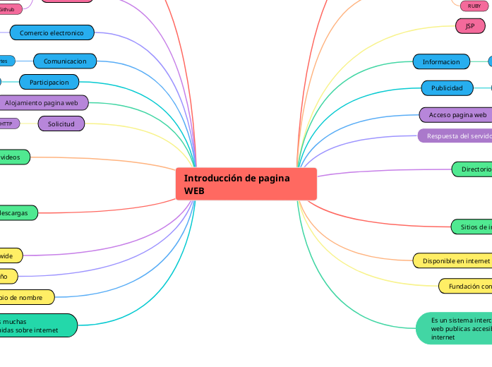 Introducción de pagina WEB - Mapa Mental