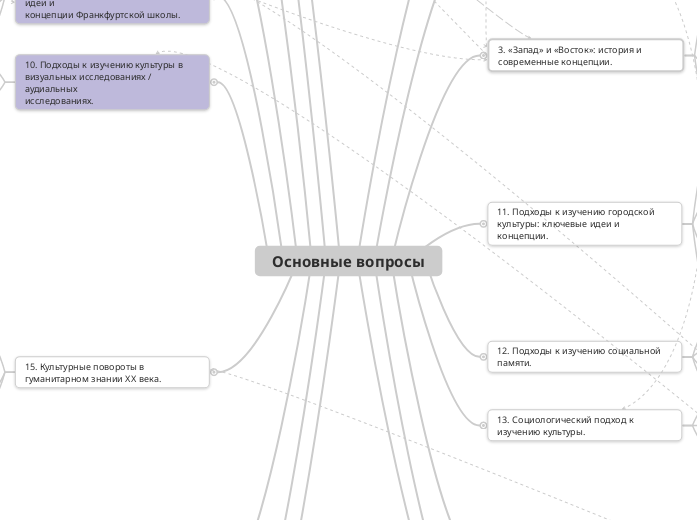 Основные вопросы - Мыслительная карта