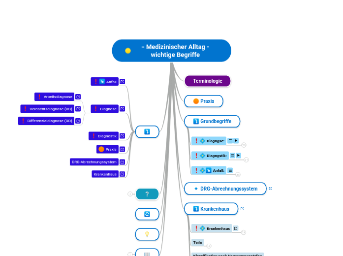 ∙∙ Medizinischer Alltag - wichtige Begriffe - Mindmap