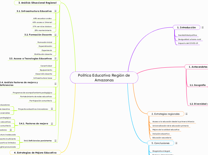Política Educativa Región de Amazonas